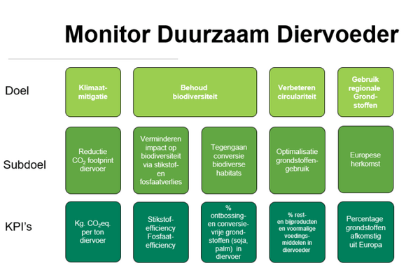 Belang van circulair voeren onderstreept bij lancering Monitor Duurzaam Diervoeder